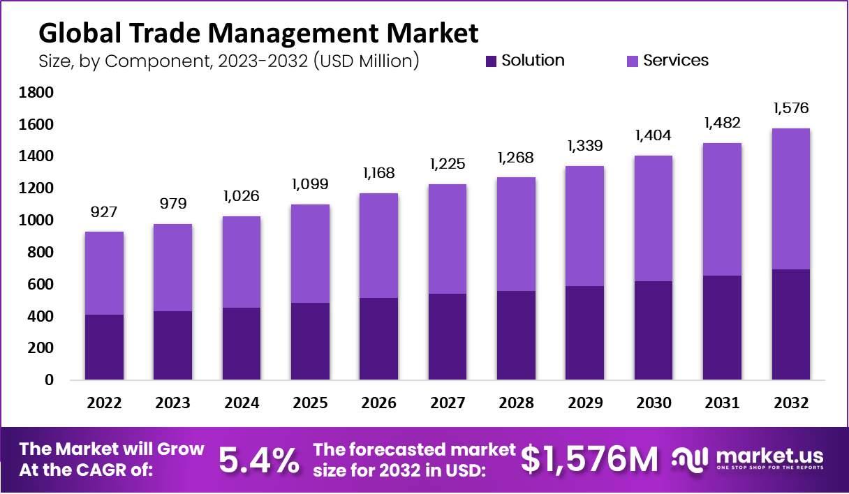 Trade Management Market by component