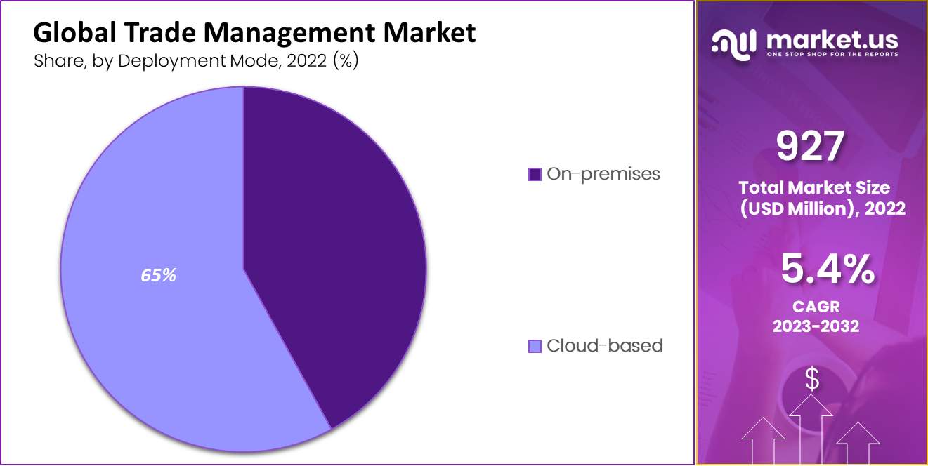 Trade Management Market by deployment mode