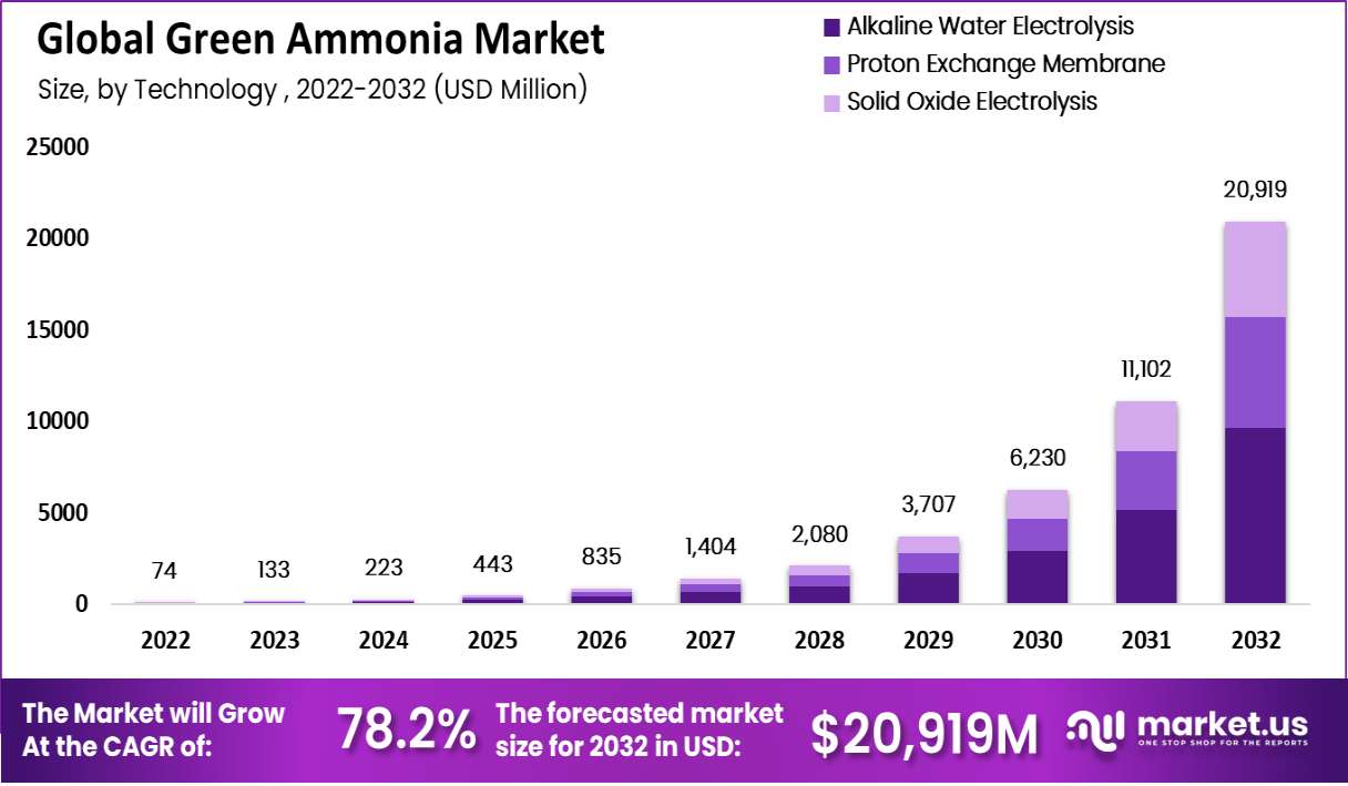green ammonia market technology
