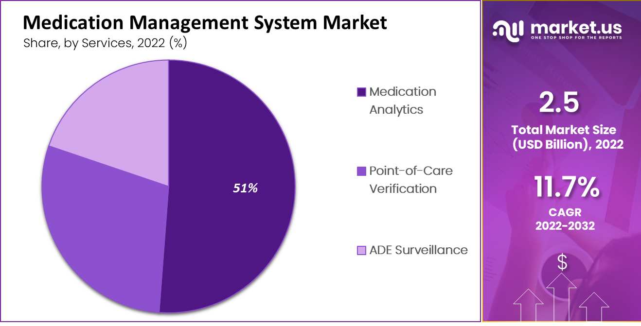 medication management system market by services