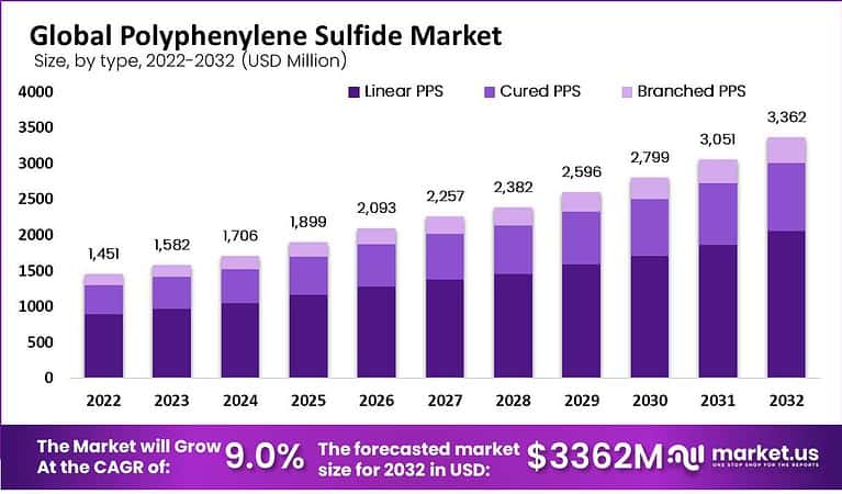 Polyphenylene Sulfide Market Size, Share | CAGR of 9.0%