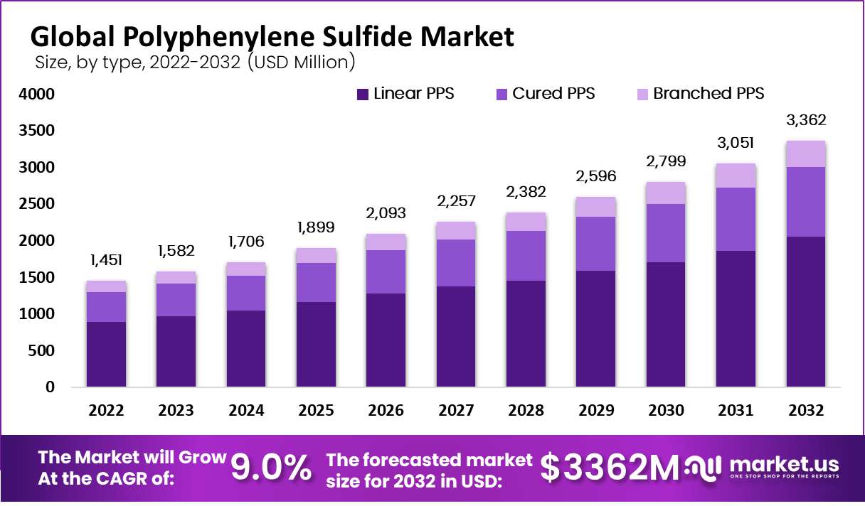 polyphenylene sulfide market by type