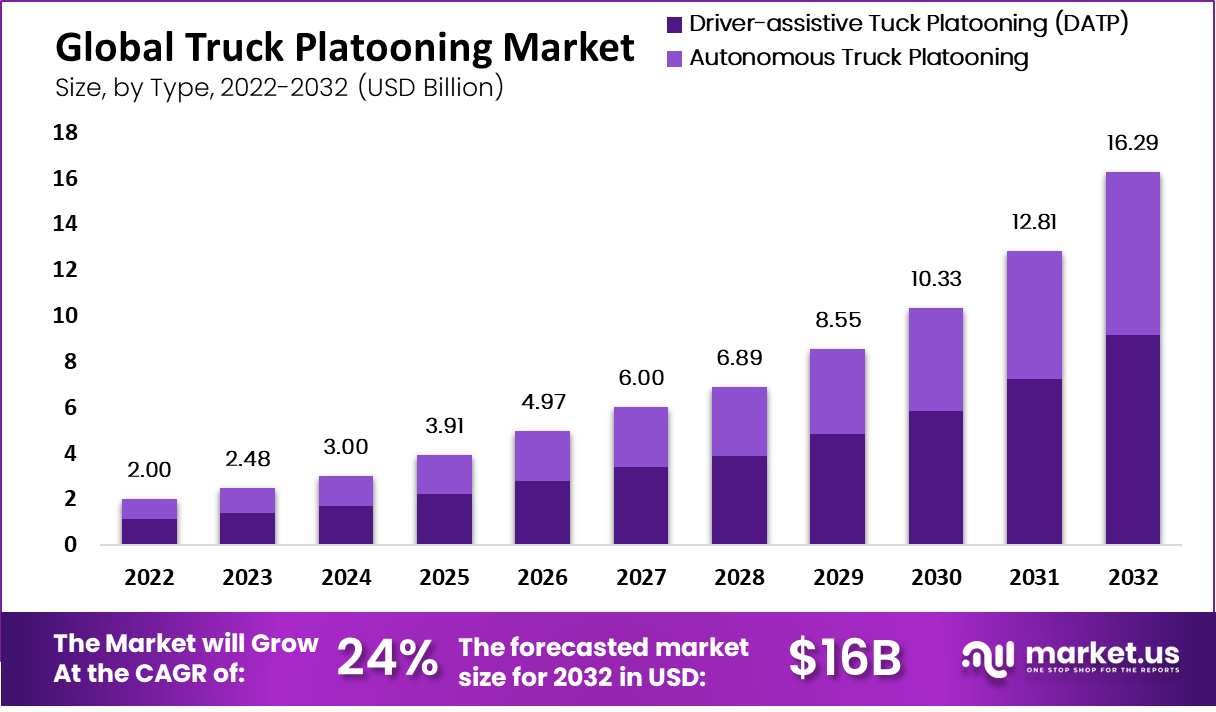 truck platooning market by type