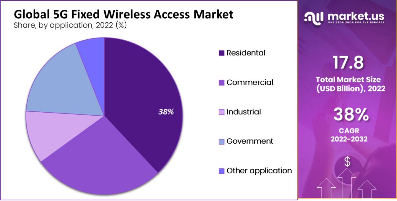 5G Fixed Wireless Access Market by application