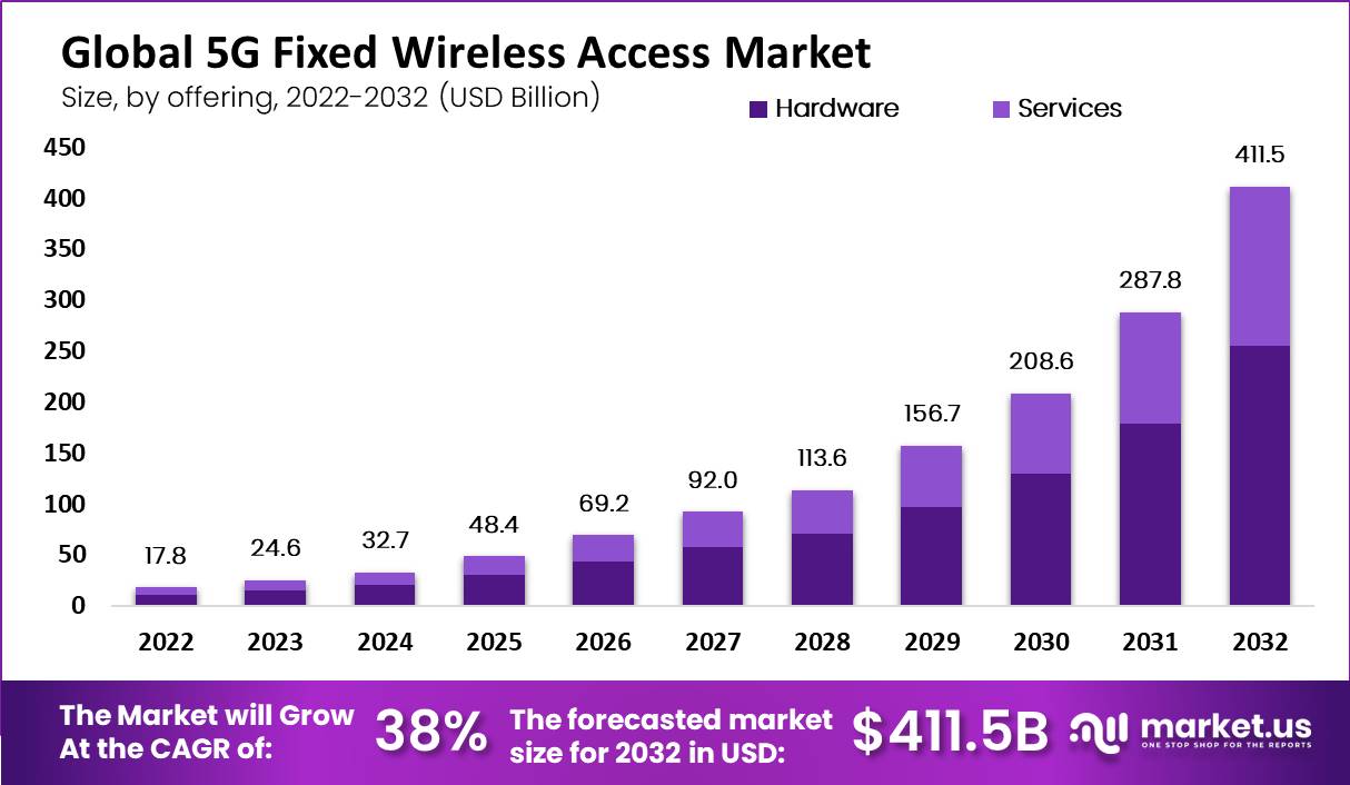 5G Fixed Wireless Access Market by offering