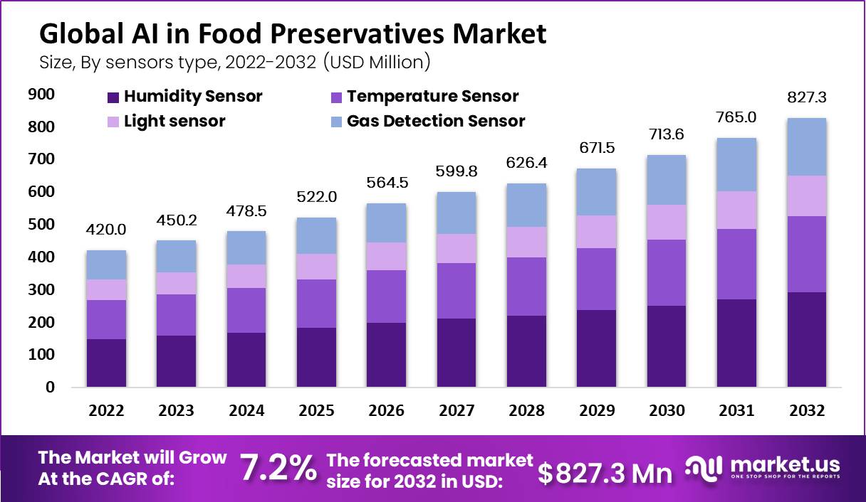 AI in Food Preservatives Market size