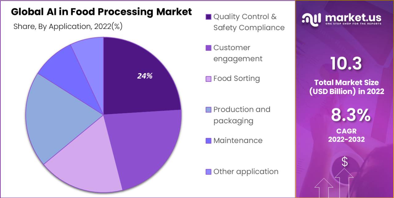AI in Food Processing Market By Application