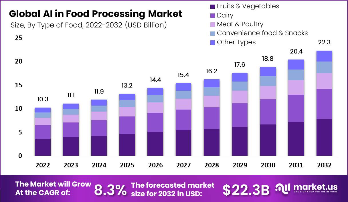 AI in Food Processing Market By Type