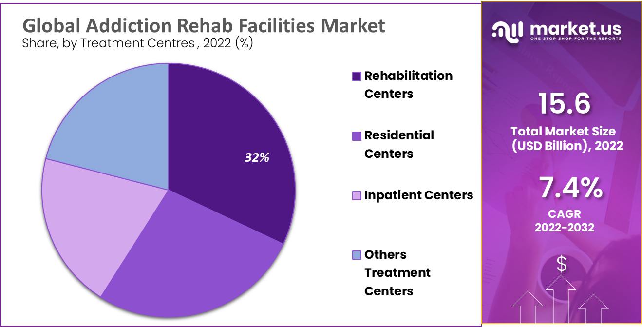 Addiction Rehab Facilities Market Share