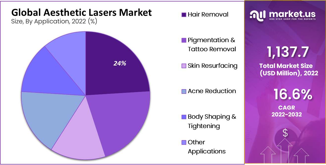 Aesthetic Lasers Market by application