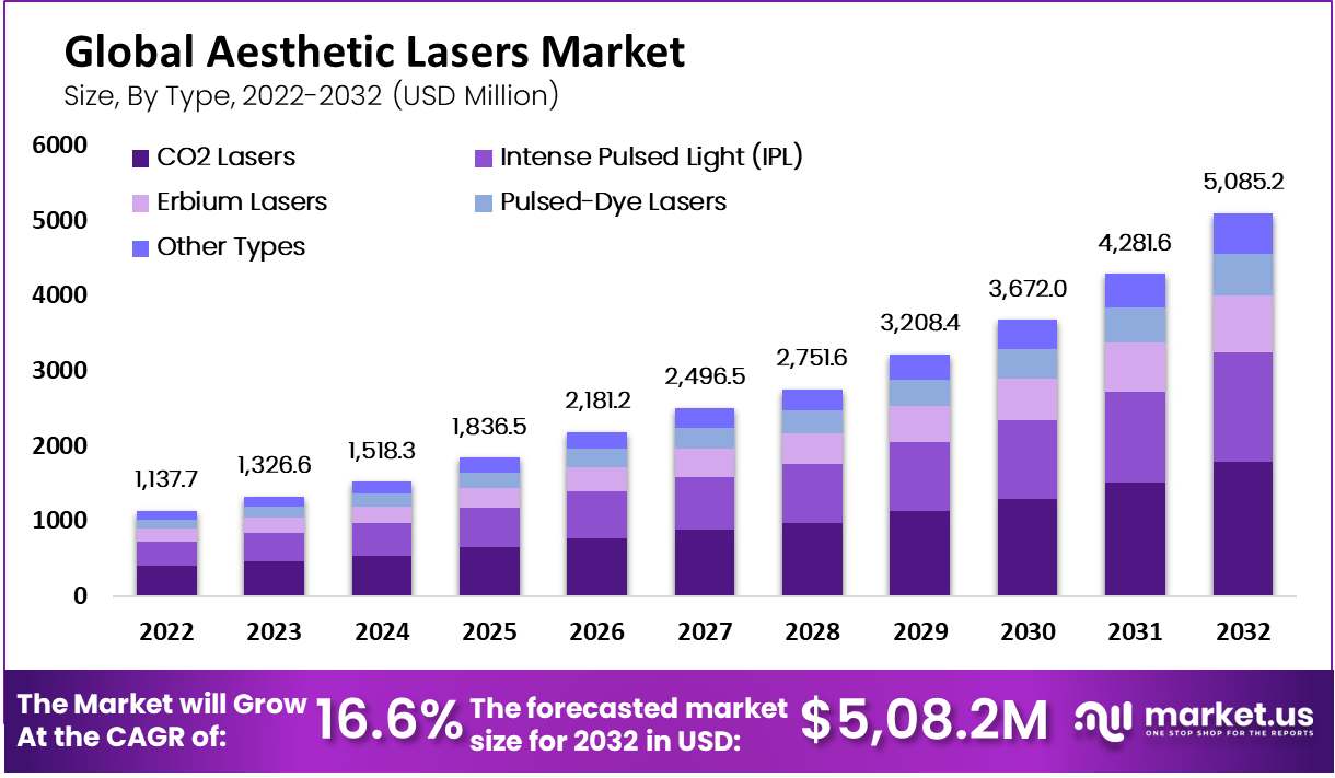 Aesthetic Lasers Market by type