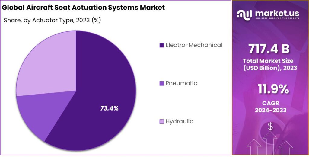 Aircraft Seat Actuation Systems Market Share