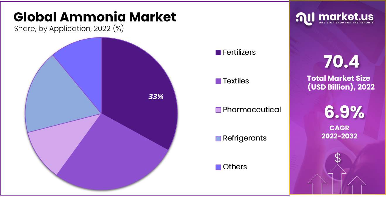 Ammonia Market by application