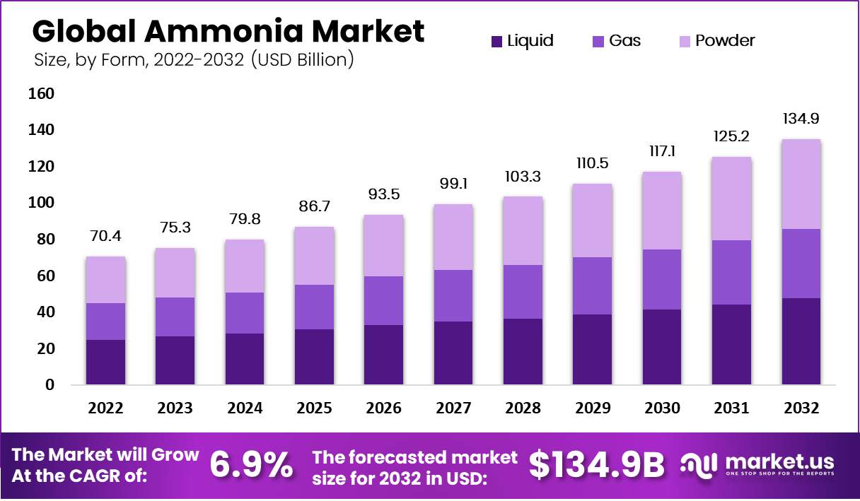 Ammonia Market by form