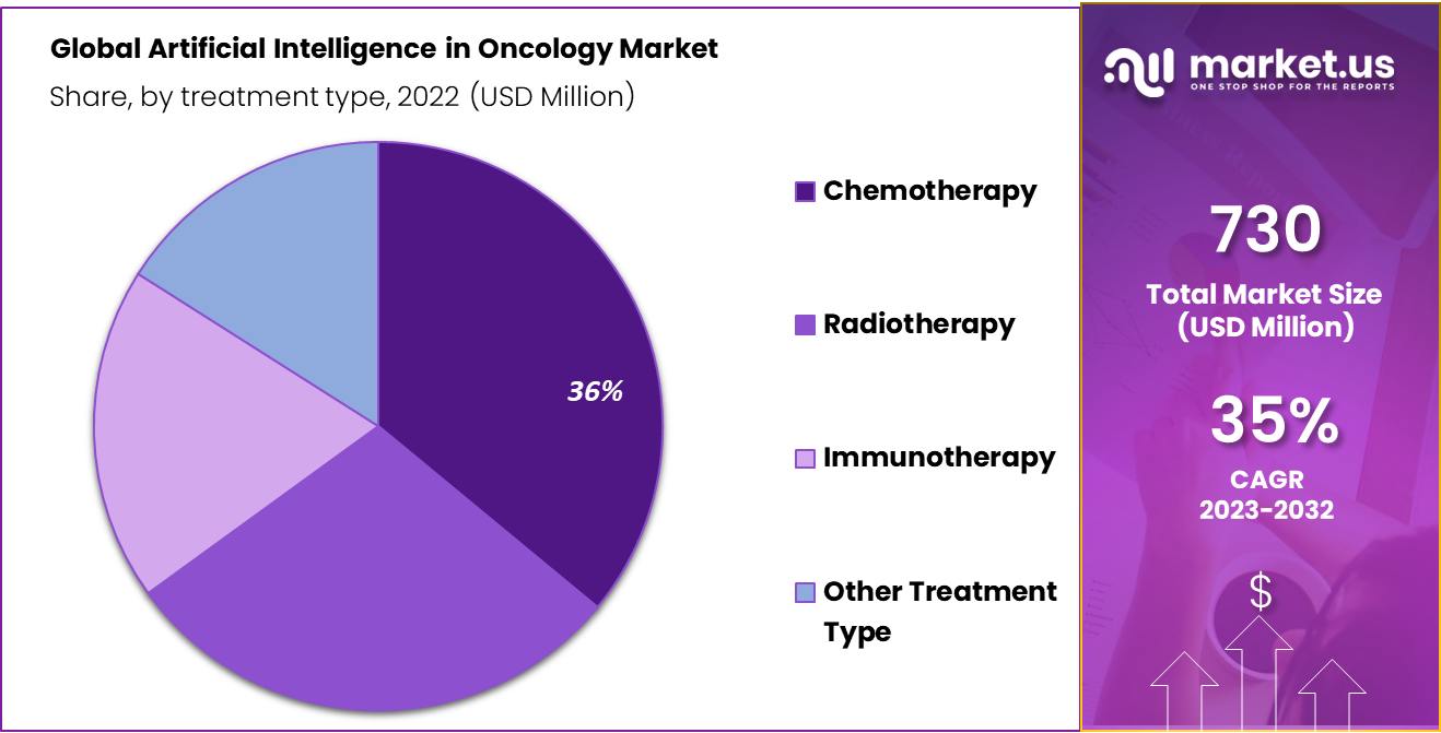 Artificial Intelligence in Oncology Market Share
