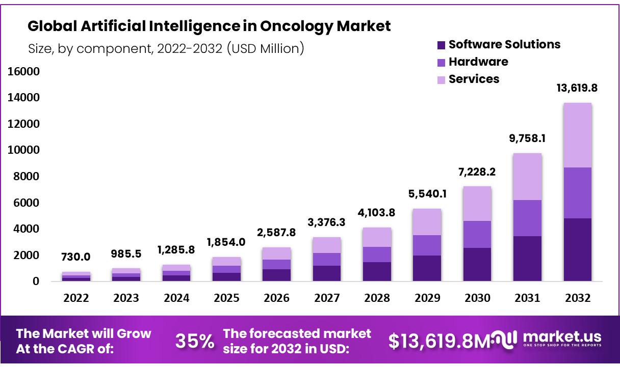 Artificial Intelligence in Oncology Market