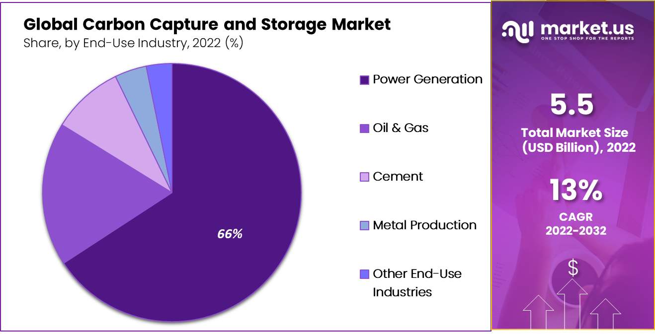 Carbon Capture and Storage Market by end use