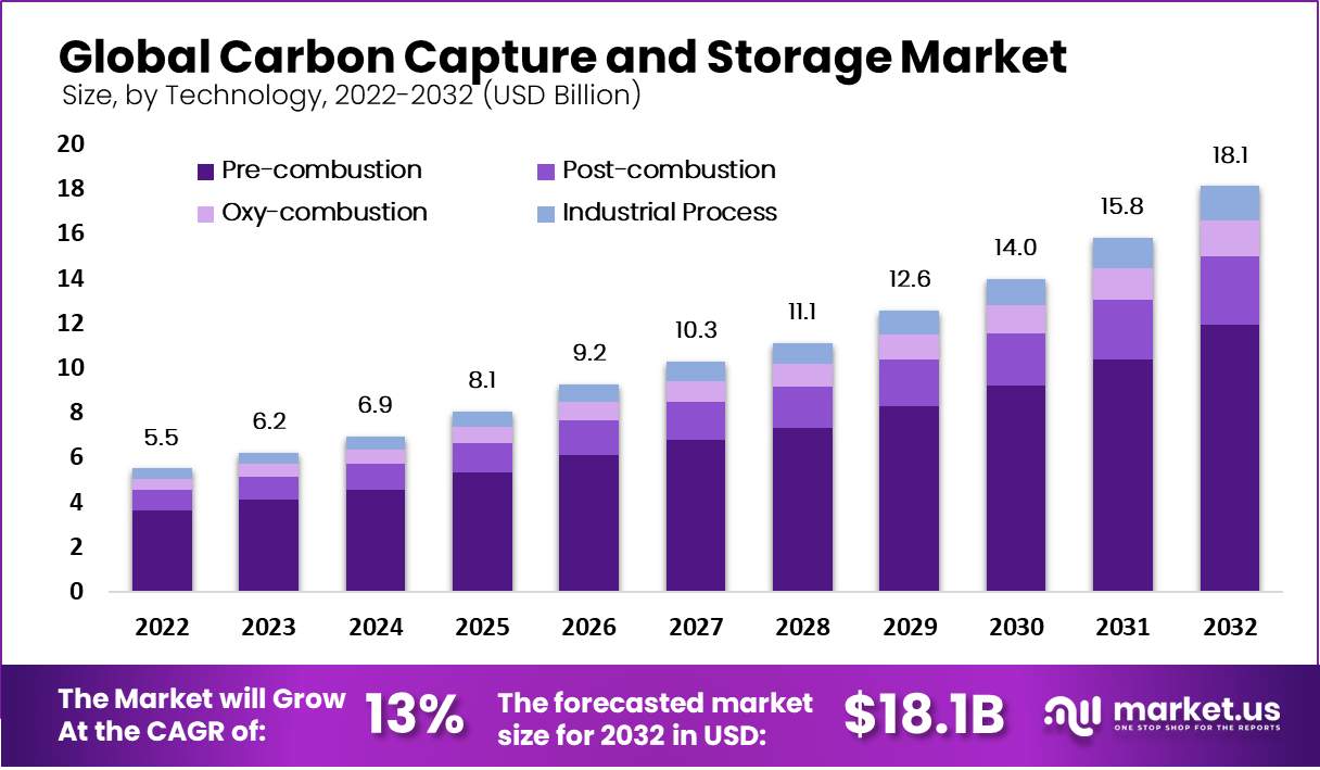 Carbon Capture and Storage Market by technology