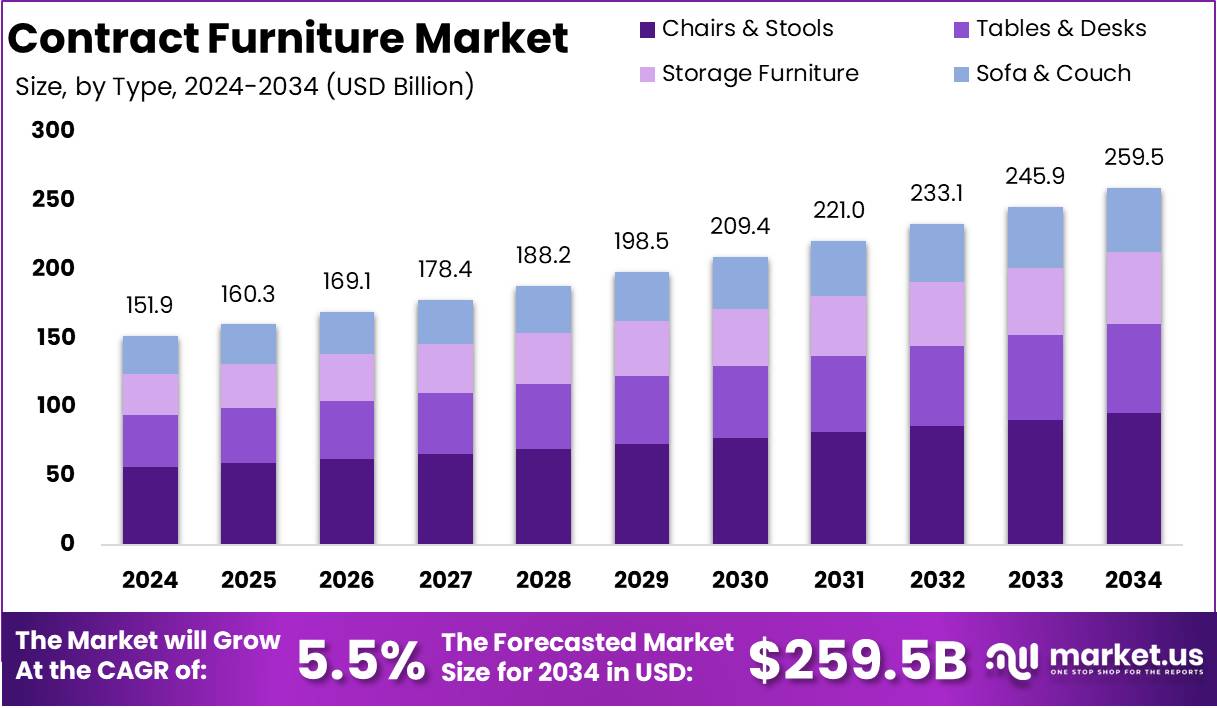 Contract Furniture Market Growth Analysis