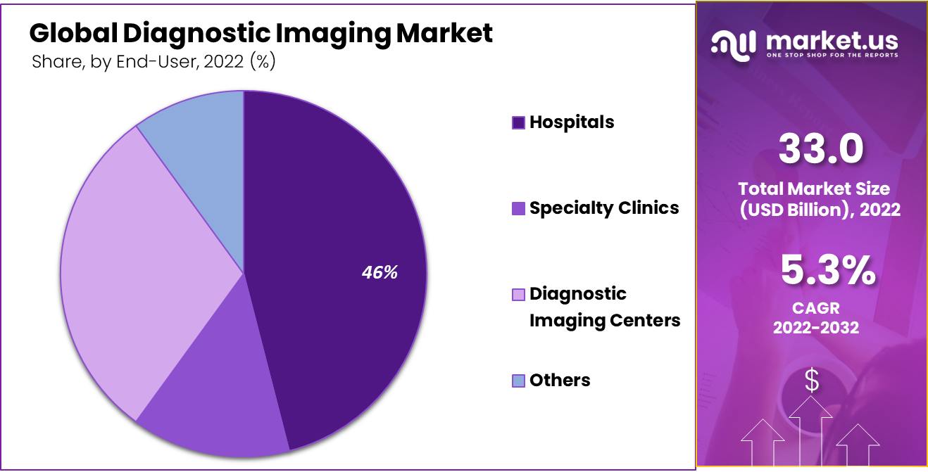 Diagnostic Imaging Market Share
