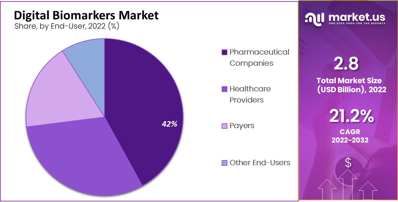 Digital Biomarkers market by end user