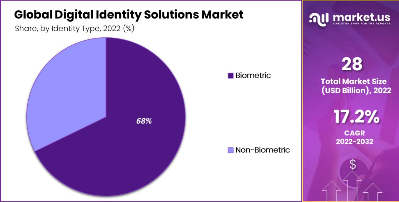 Digital Identity Solutions Market by Identity Type
