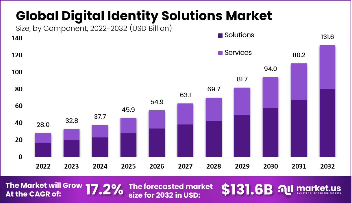Digital Identity Solutions Market by Size