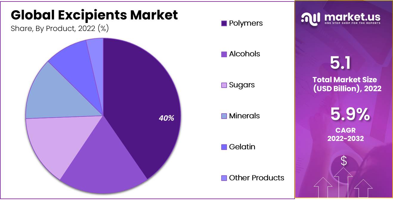 Excipients market by product