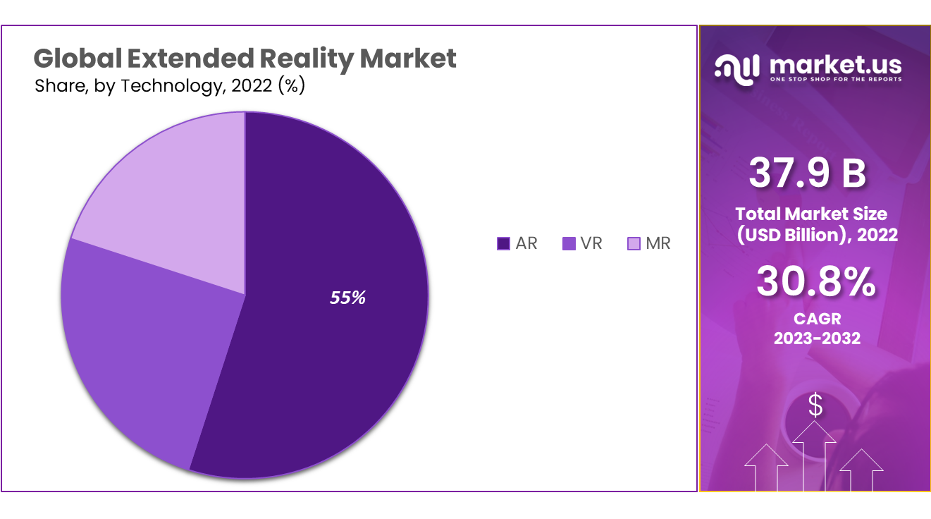 Extended Reality Market