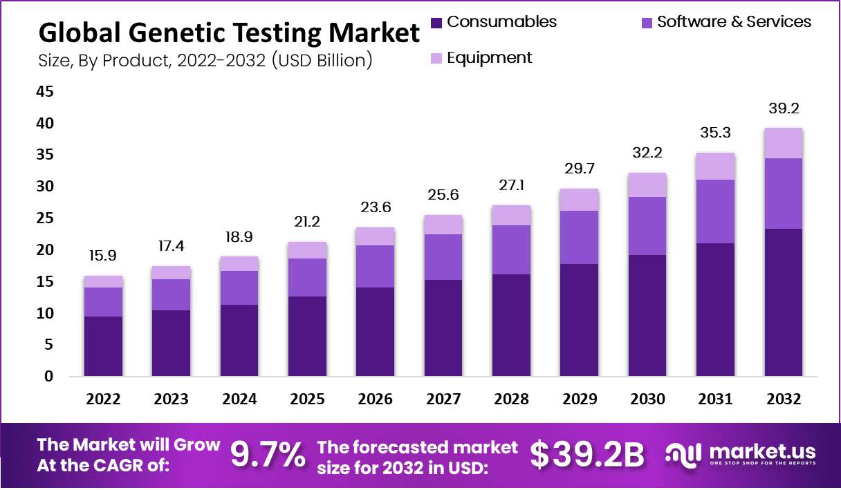 Genetic Testing Market by product