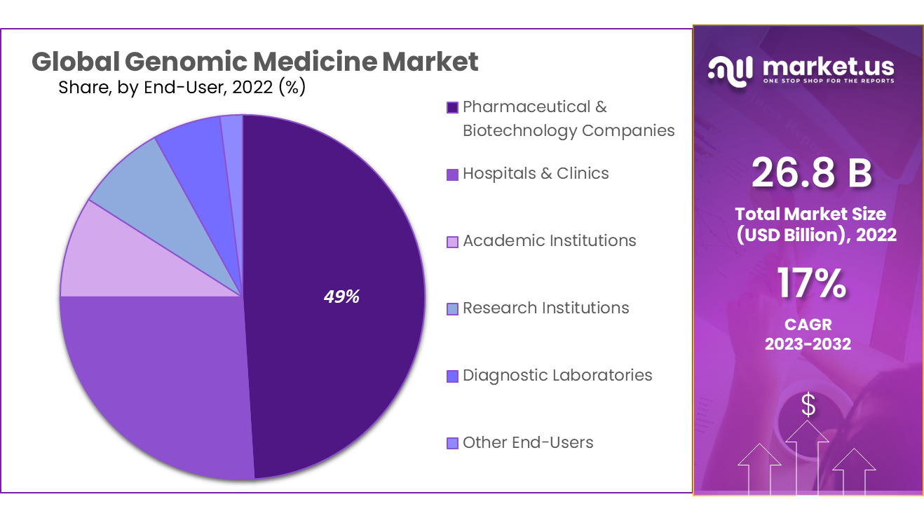Genomic Medicine Market