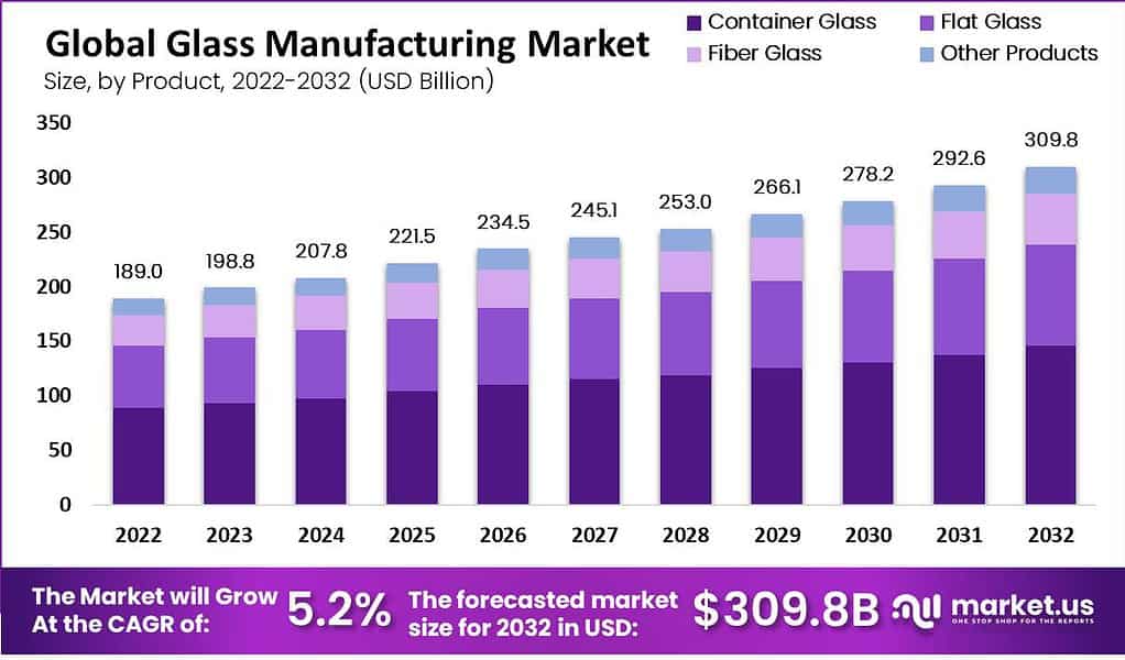 Glass Manufacturing Market by product