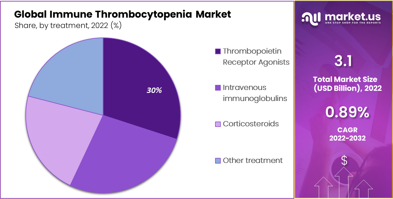 Immune Thrombocytopenia Market Share