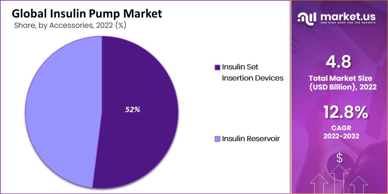 Insulin Pump Market segment