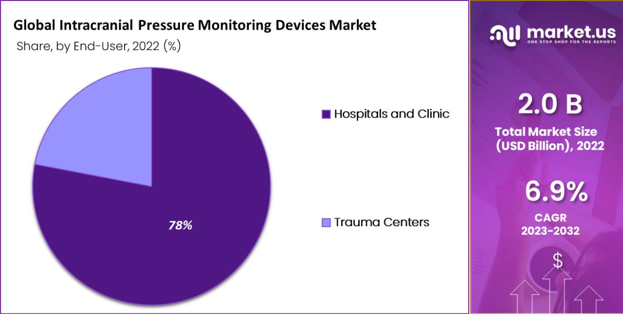 Intracranial Pressure Monitoring Devices Market by End-User