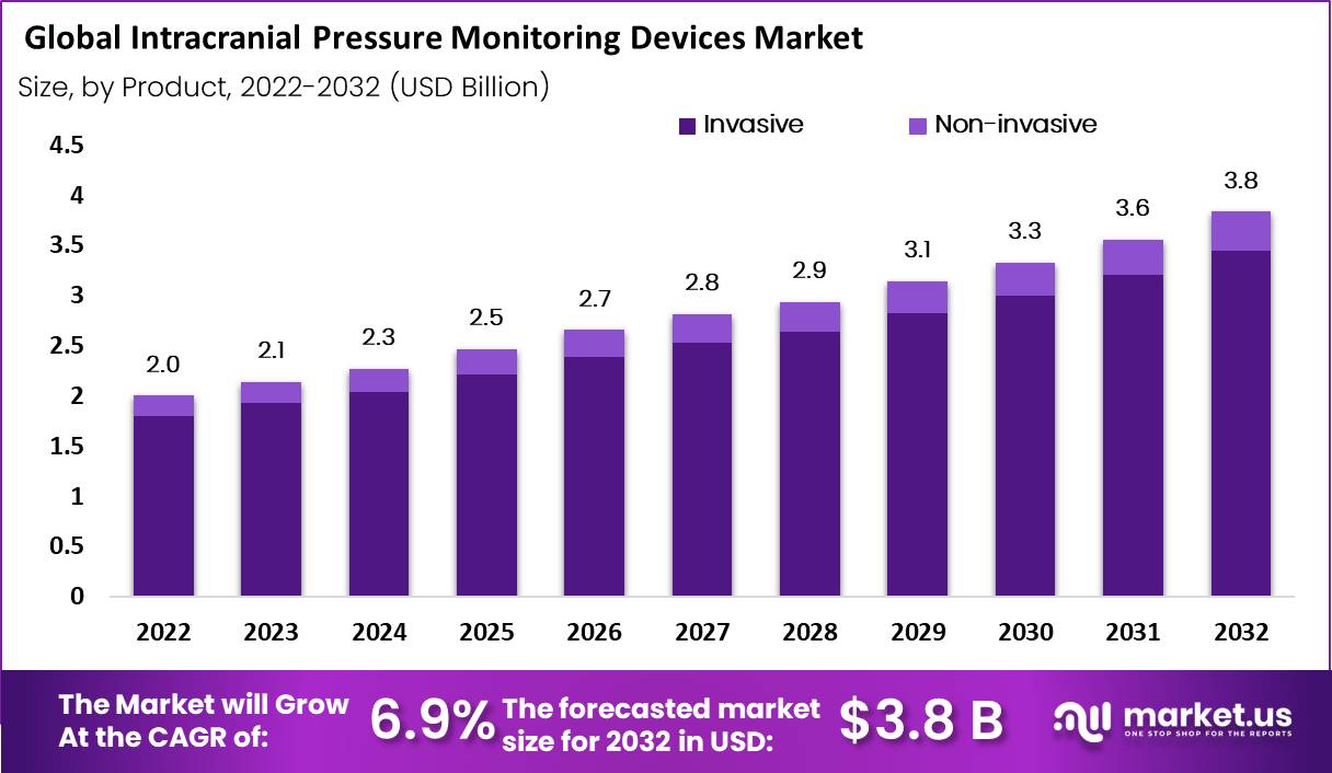 Intracranial Pressure Monitoring Devices Market by Product