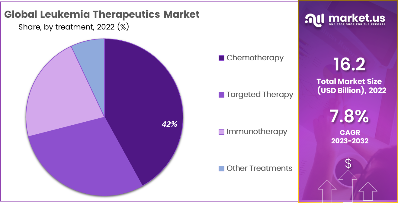 Leukemia Therapeutics Market Share
