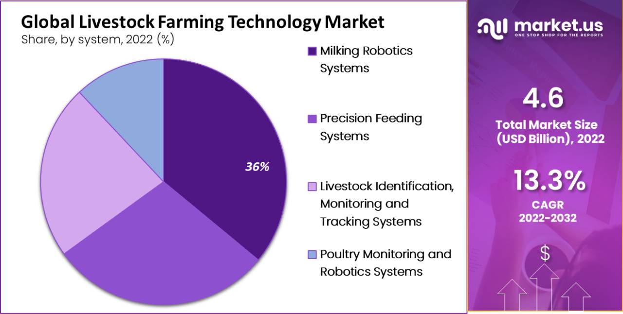 Livestock Farming Technology Market by system