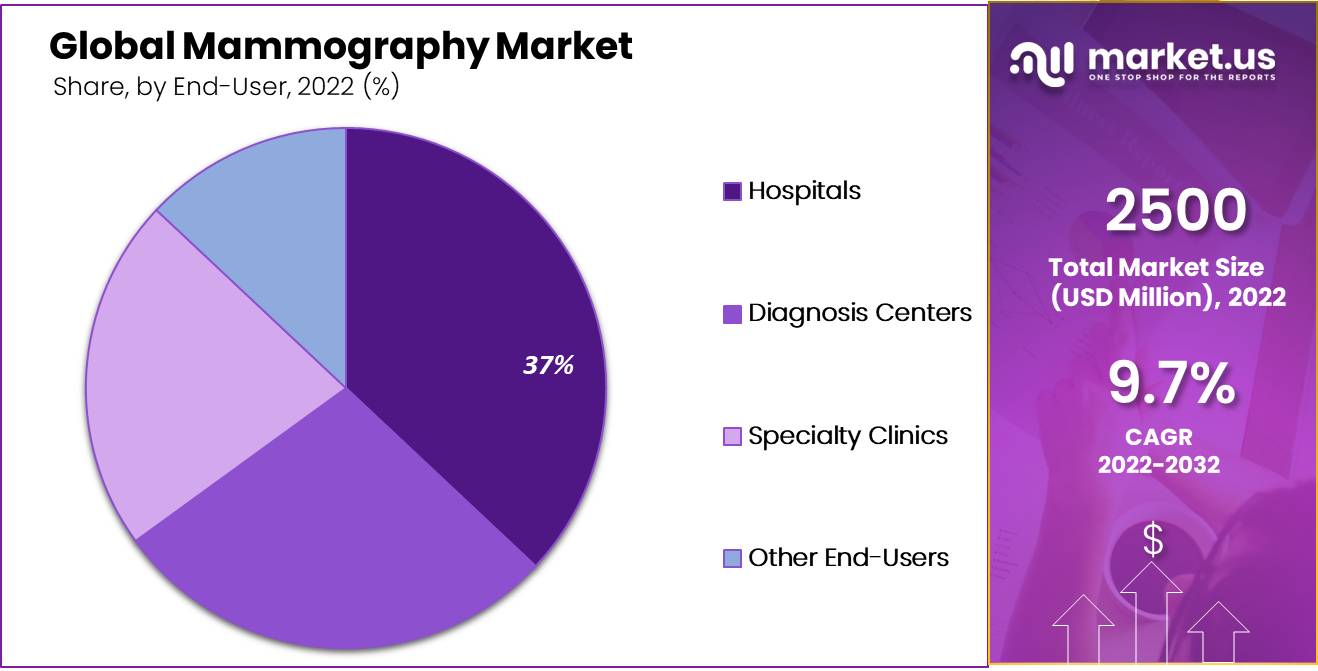 Mammography Market by end user