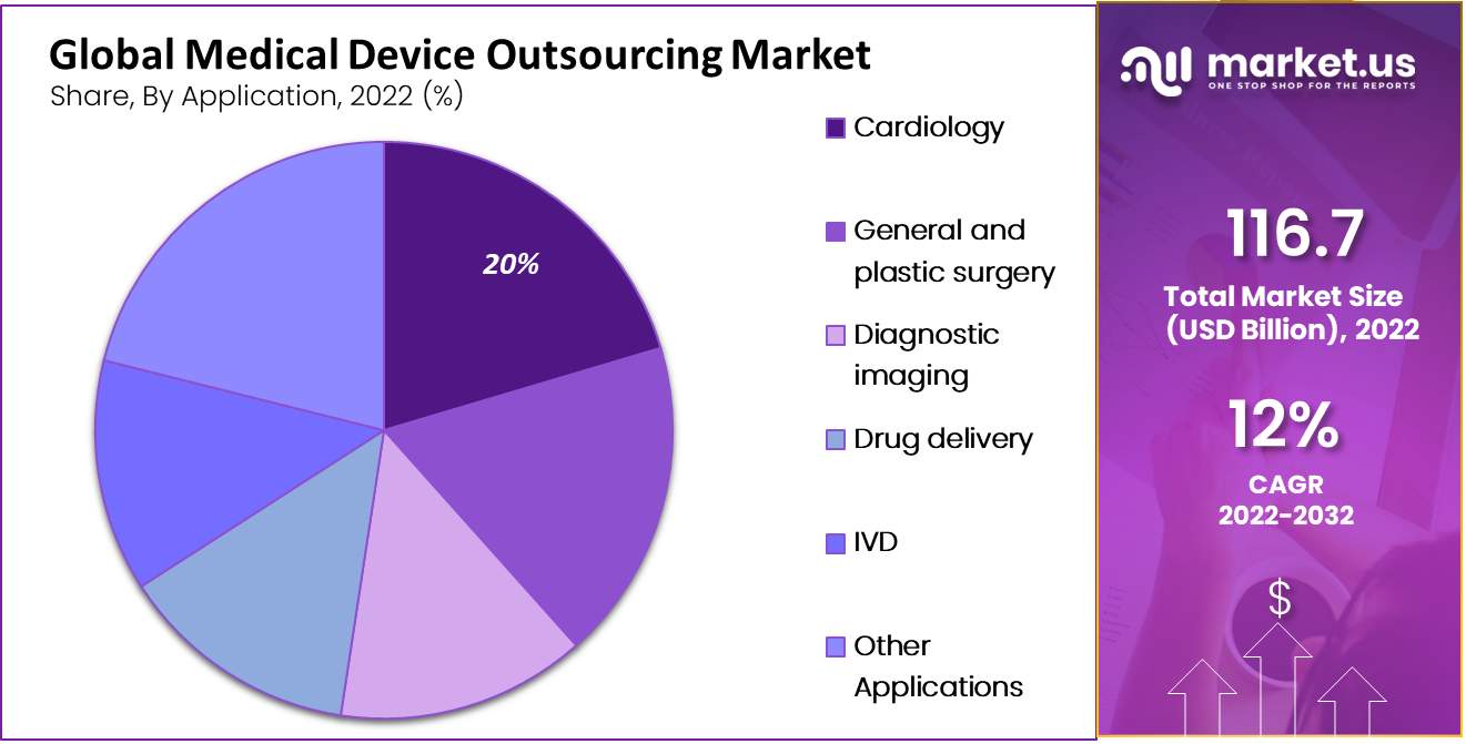 Medical Device Outsourcing Market by application