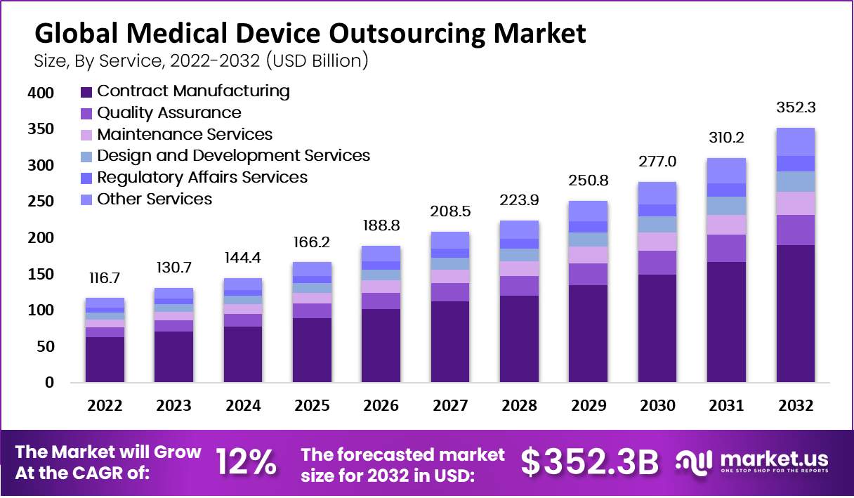 Medical Device Outsourcing Market by service