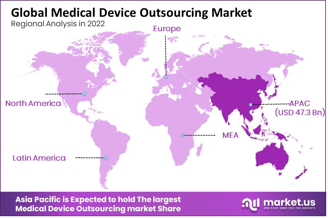 Medical Device Outsourcing Market regional analysis