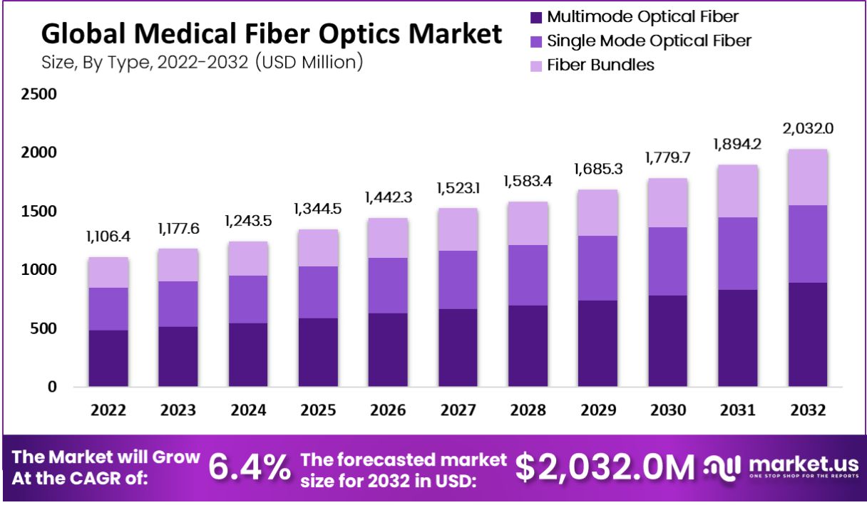 Medical Fiber Optics Market Size