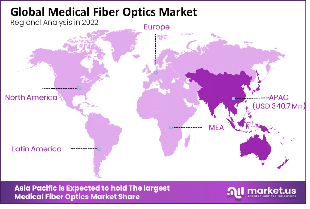 Medical Fiber Optics Market regional analysis