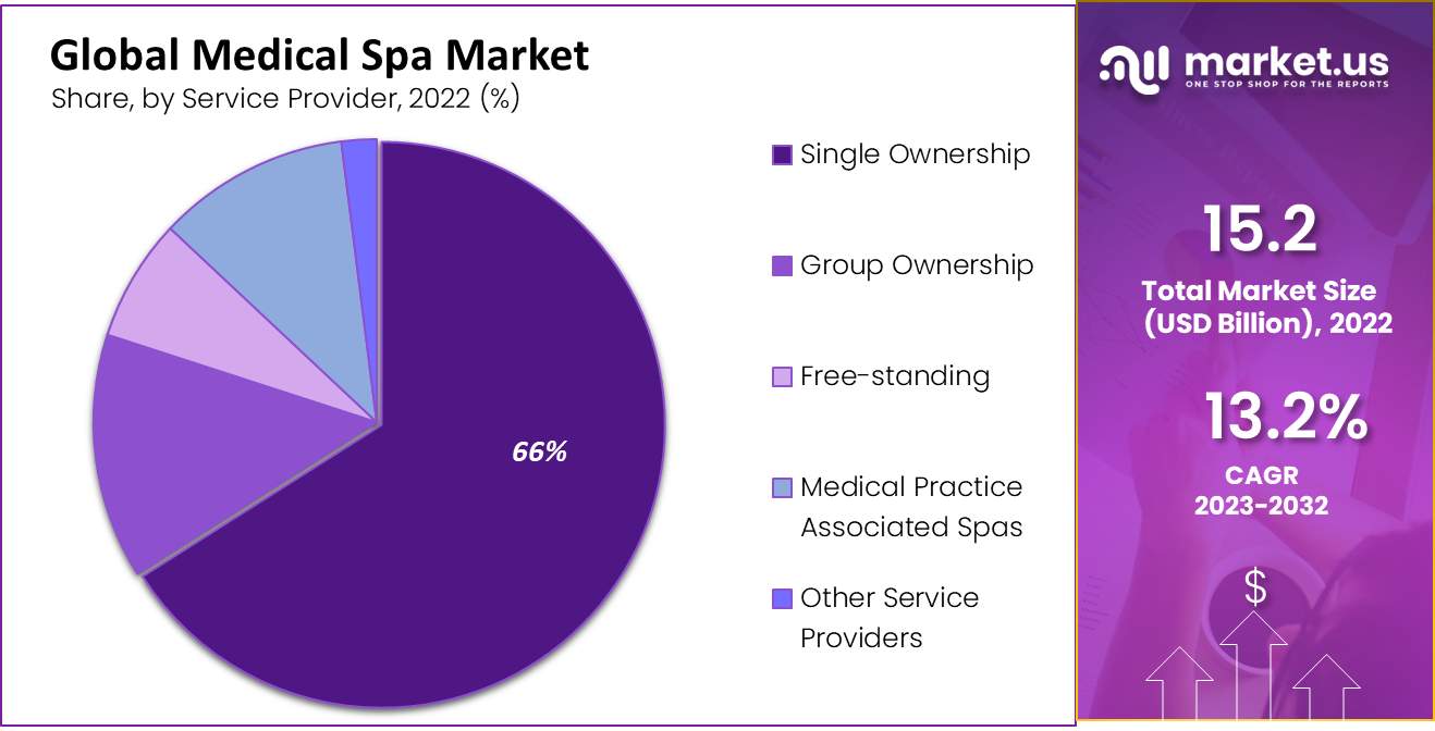 Medical Spa Market by service provider