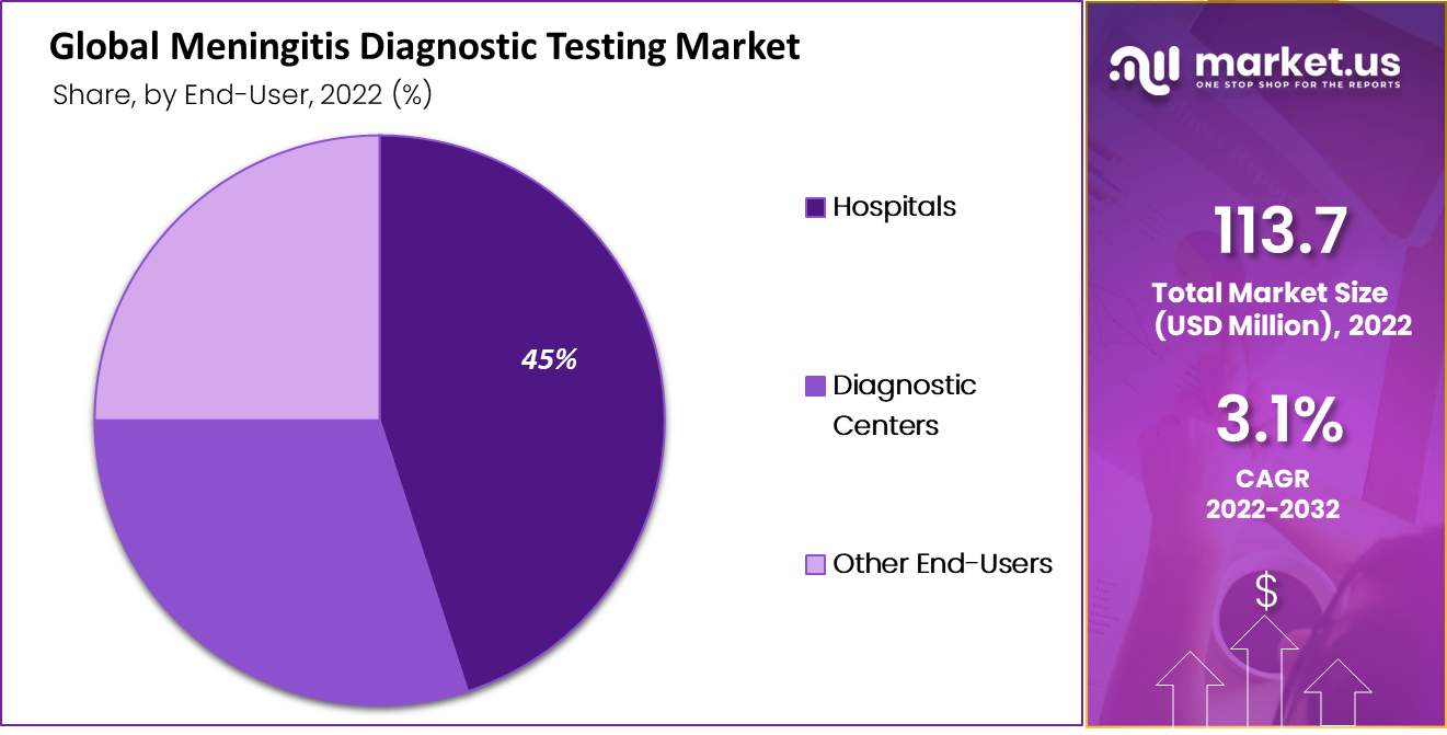 Meningitis Diagnostic Testing market by end user