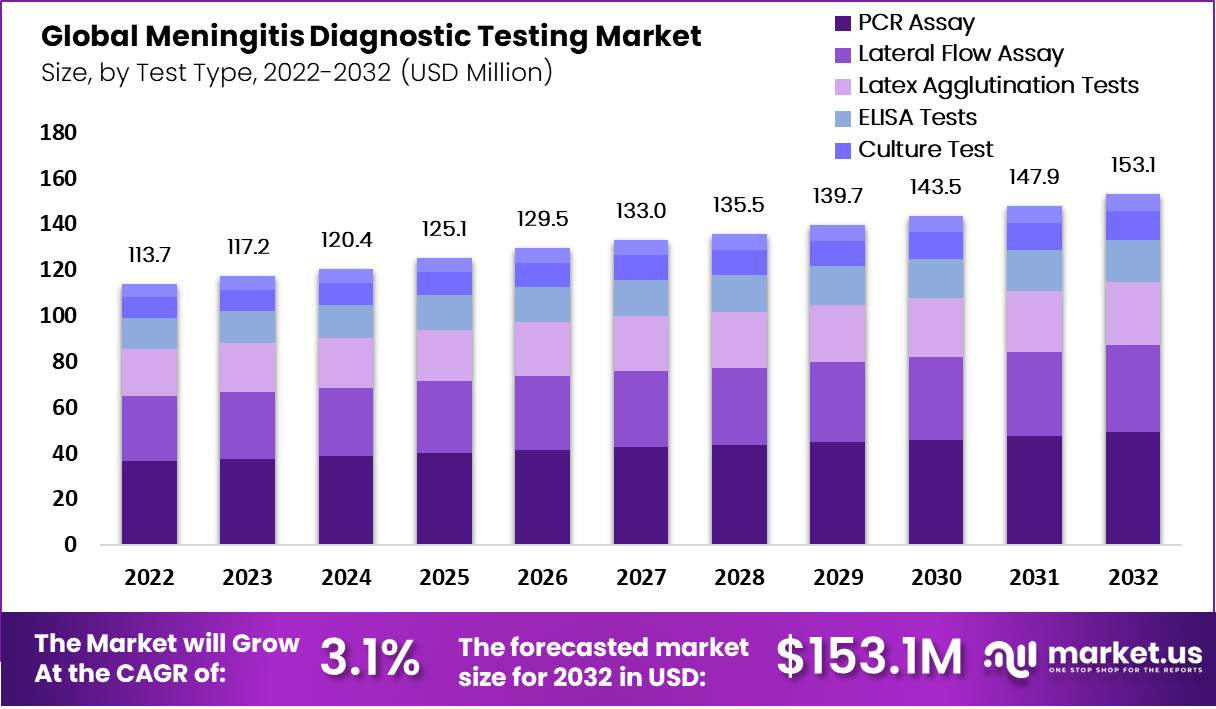Meningitis Diagnostic Testing market by test type