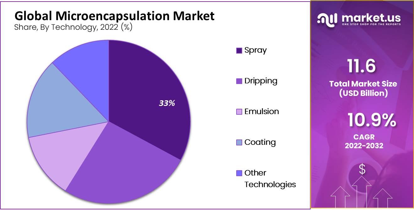 Microencapsulation Market by technology