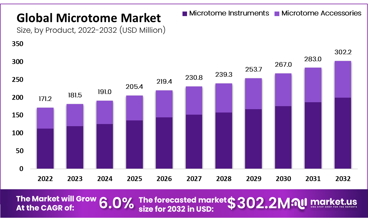 Microtome Market Size