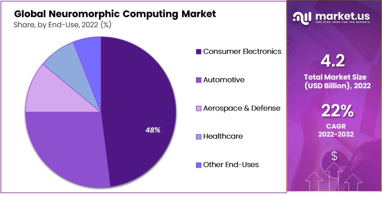 Neuromorphic Computing Market by End-Use